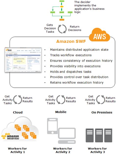 Amazon Simple Workflow Service Timers .